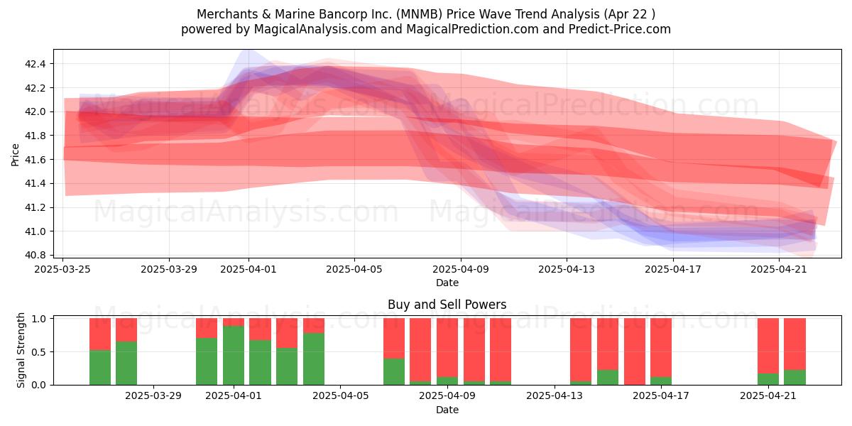  Merchants & Marine Bancorp Inc. (MNMB) Support and Resistance area (22 Apr) 