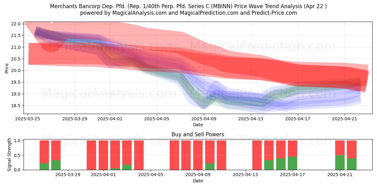  Merchants Bancorp Dep. Pfd. (Rep. 1/40th Perp. Pfd. Series C (MBINN) Support and Resistance area (22 Apr) 