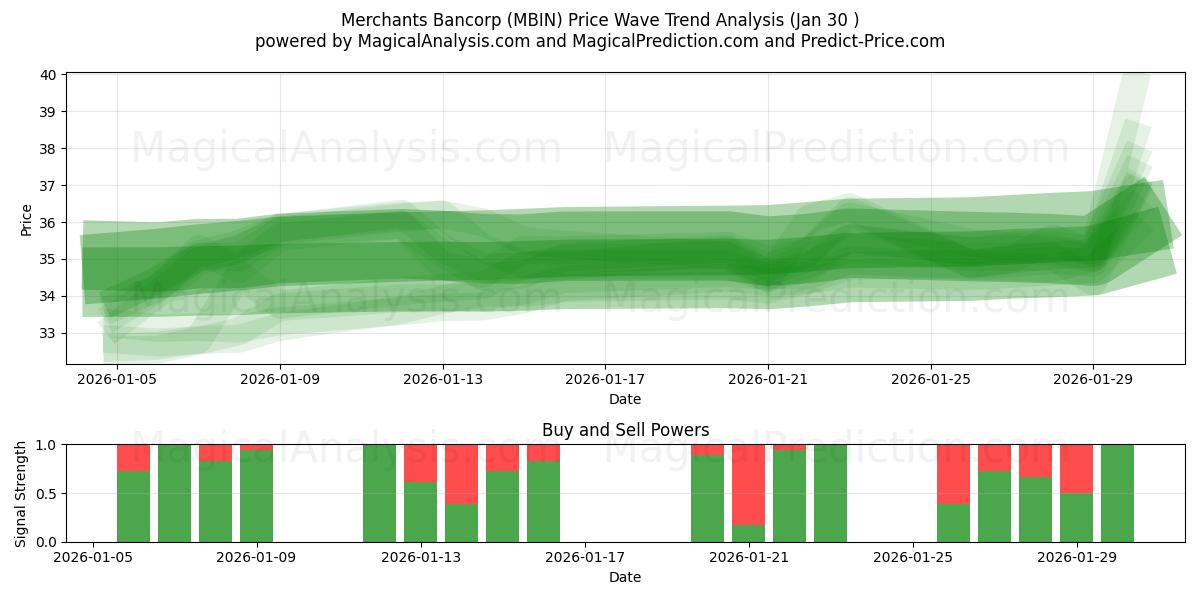  Merchants Bancorp (MBIN) Support and Resistance area (29 Jan) 