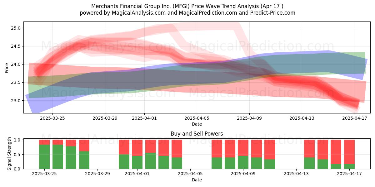  Merchants Financial Group Inc. (MFGI) Support and Resistance area (17 Apr) 