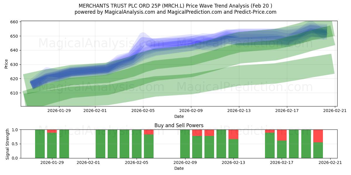  MERCHANTS TRUST PLC ORD 25P (MRCH.L) Support and Resistance area (19 Feb) 