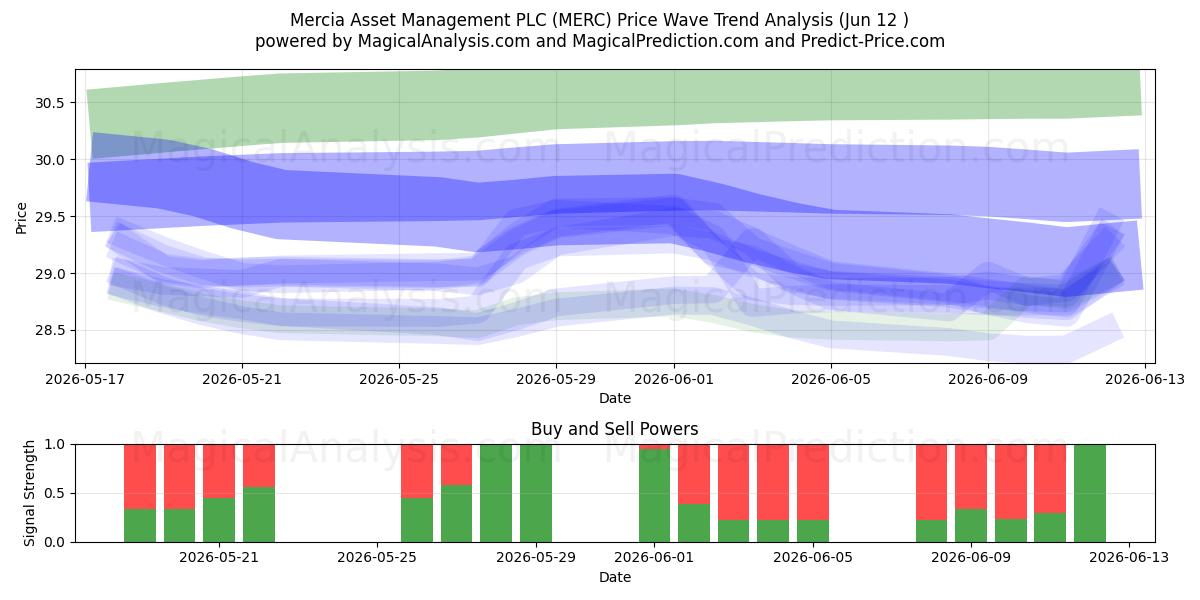  Mercia Asset Management PLC (MERC) Support and Resistance area (28 May) 