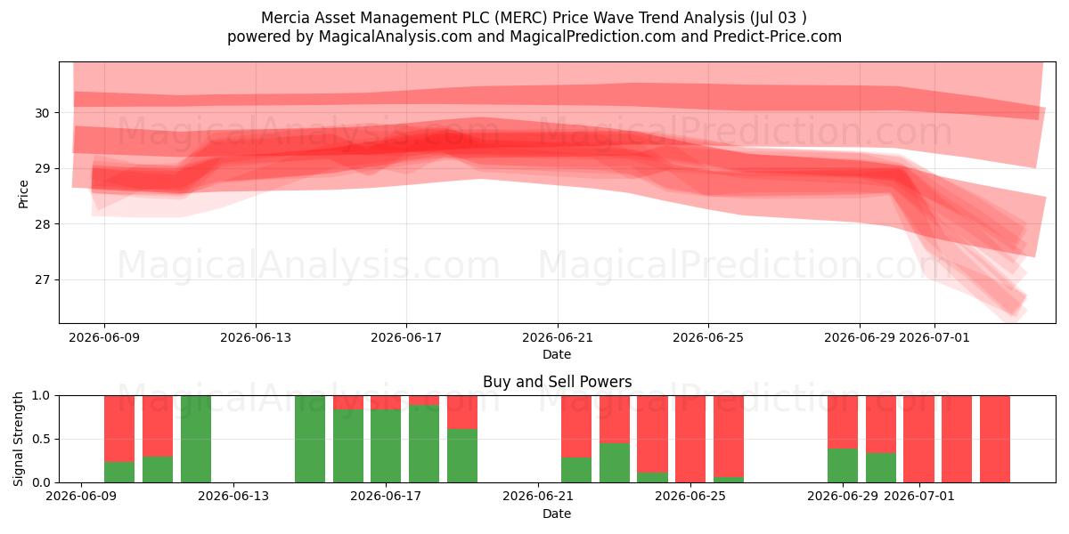  Mercia Asset Management PLC (MERC) Support and Resistance area (02 Jul) 