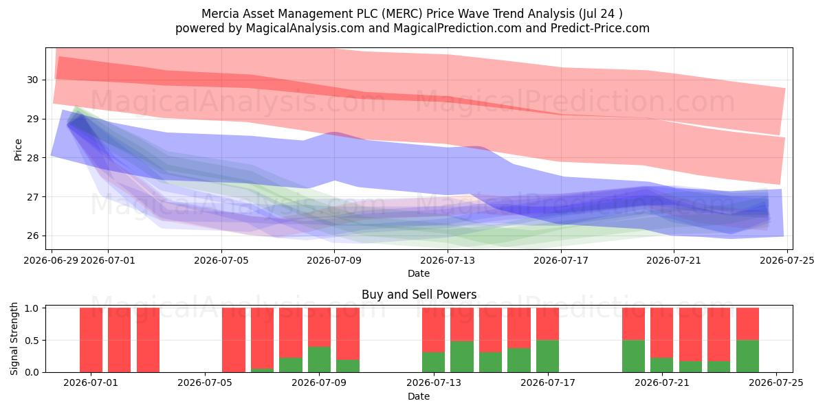  Mercia Asset Management PLC (MERC) Support and Resistance area (23 Jul) 