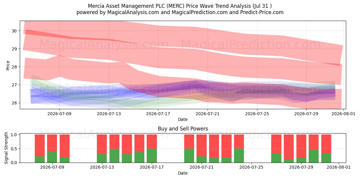  Mercia Asset Management PLC (MERC) Support and Resistance area (30 Jul) 