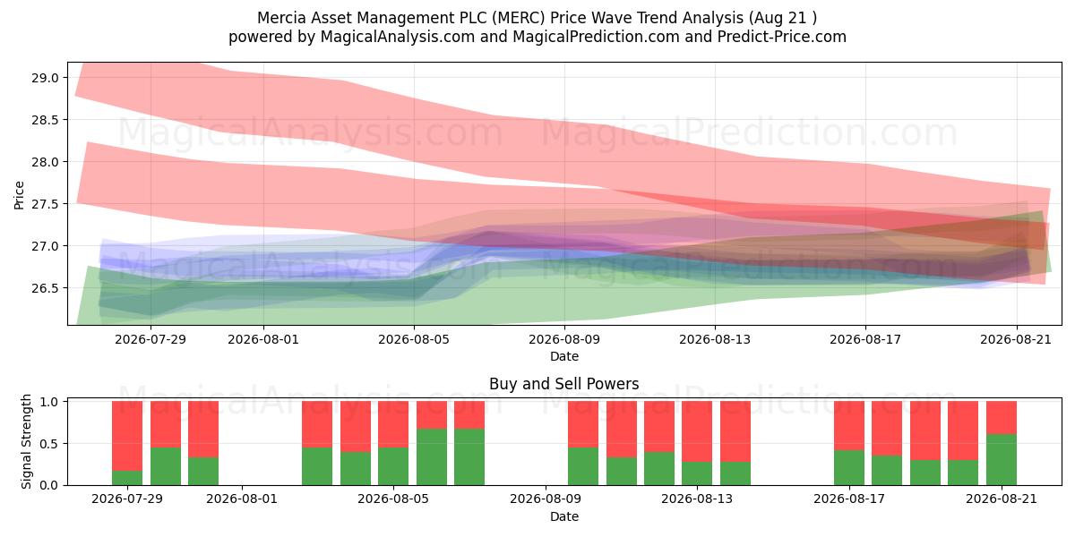  Mercia Asset Management PLC (MERC) Support and Resistance area (20 Aug) 