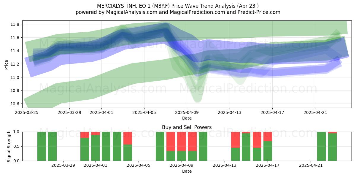  MERCIALYS  INH. EO 1 (M8Y.F) Support and Resistance area (23 Apr) 