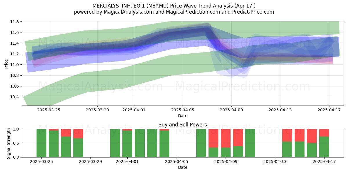  MERCIALYS  INH. EO 1 (M8Y.MU) Support and Resistance area (17 Apr) 