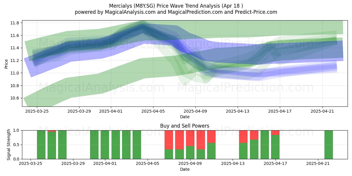  Mercialys (M8Y.SG) Support and Resistance area (18 Apr) 