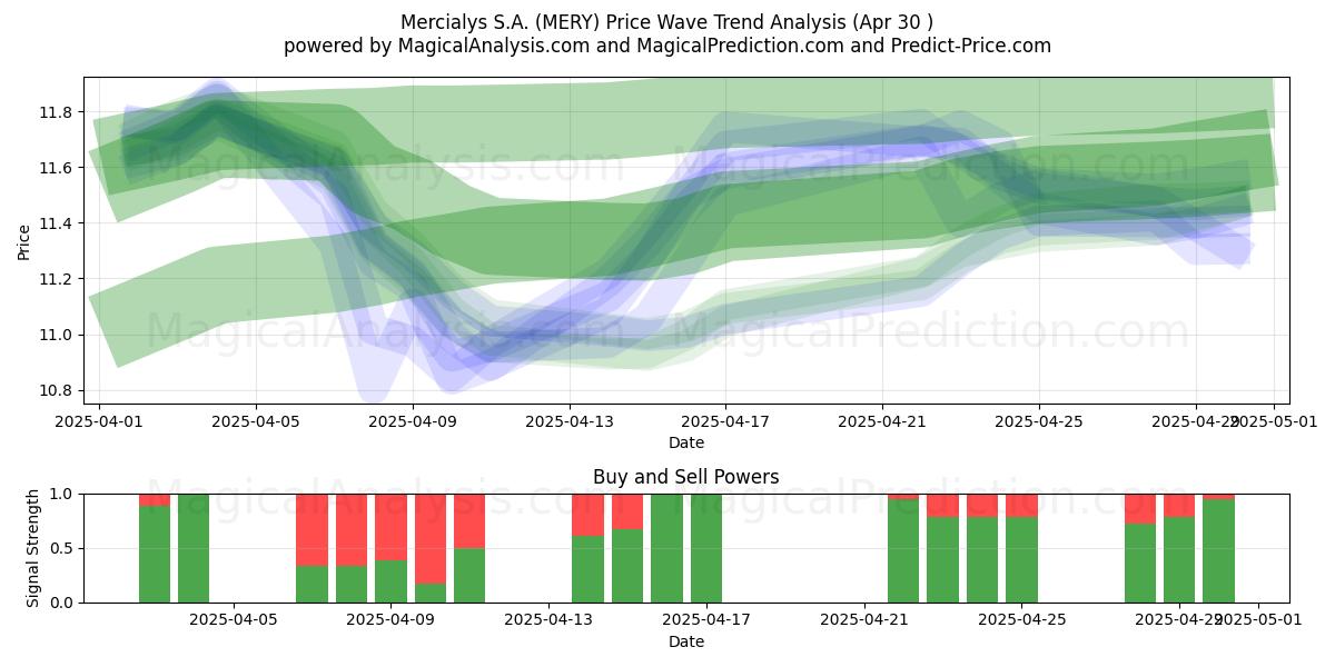  Mercialys S.A. (MERY) Support and Resistance area (30 Apr) 