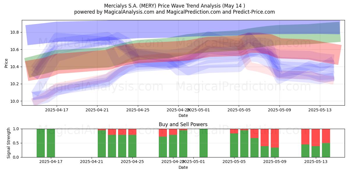  Mercialys S.A. (MERY) Support and Resistance area (14 May) 