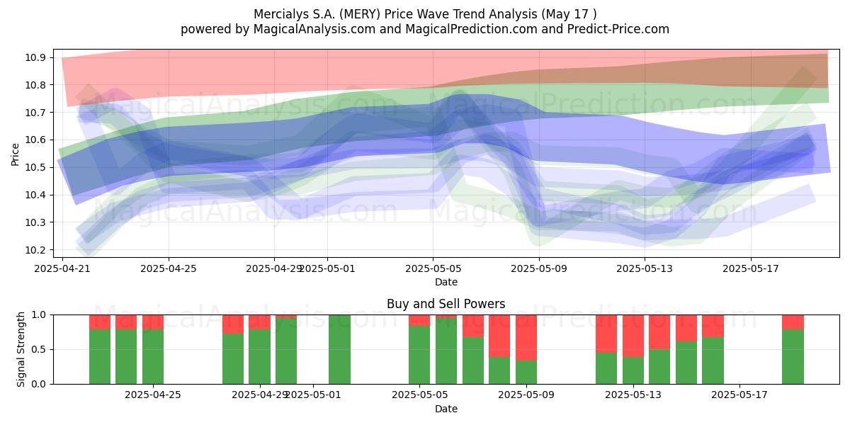  Mercialys S.A. (MERY) Support and Resistance area (17 May) 