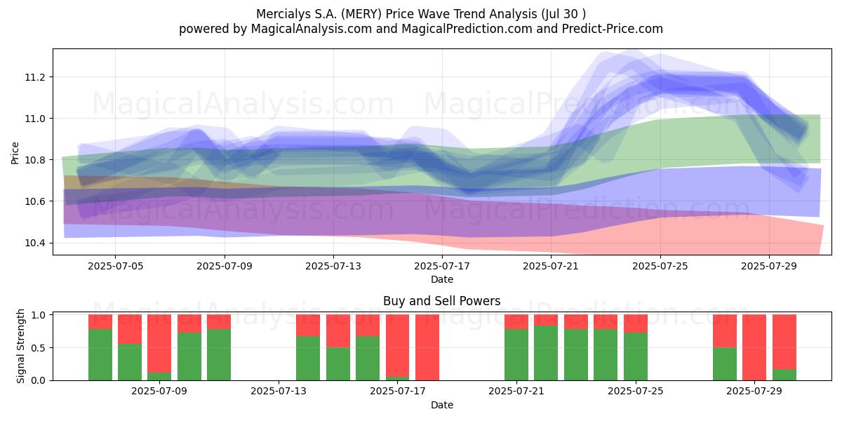  Mercialys S.A. (MERY) Support and Resistance area (28 Jul) 