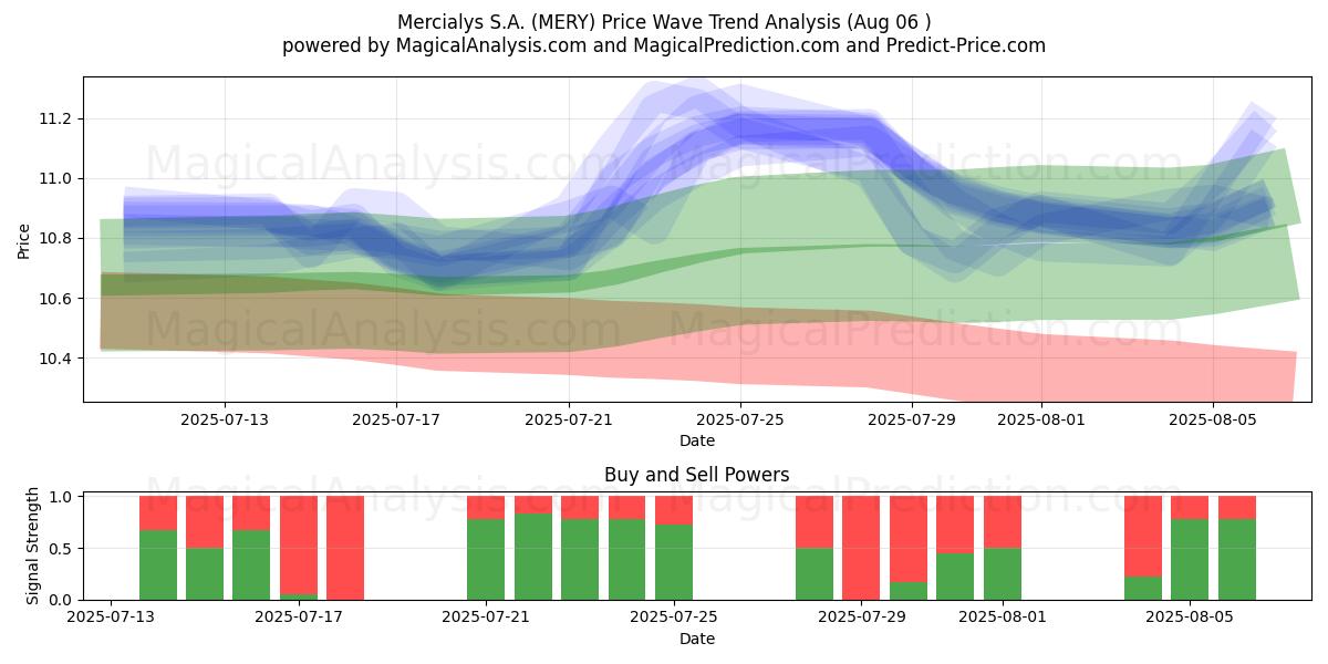 Mercialys S.A. (MERY) Support and Resistance area (05 Aug) 