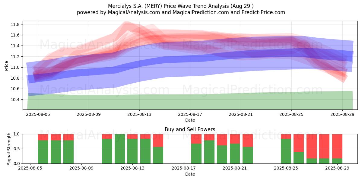  Mercialys S.A. (MERY) Support and Resistance area (28 Aug) 