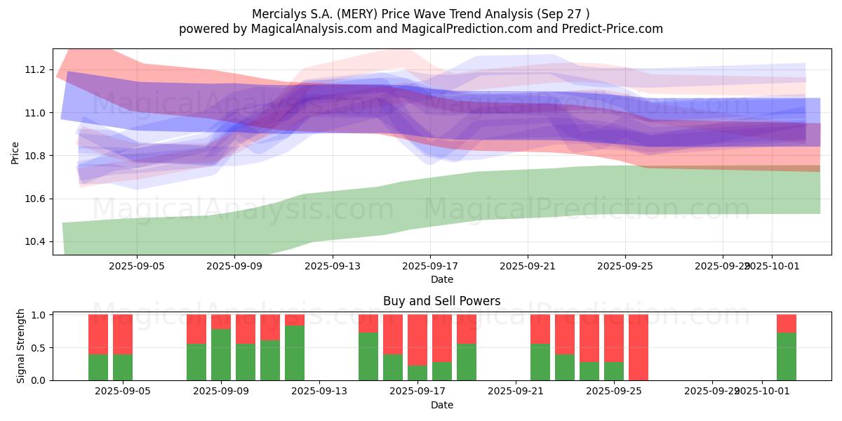  Mercialys S.A. (MERY) Support and Resistance area (26 Sep) 