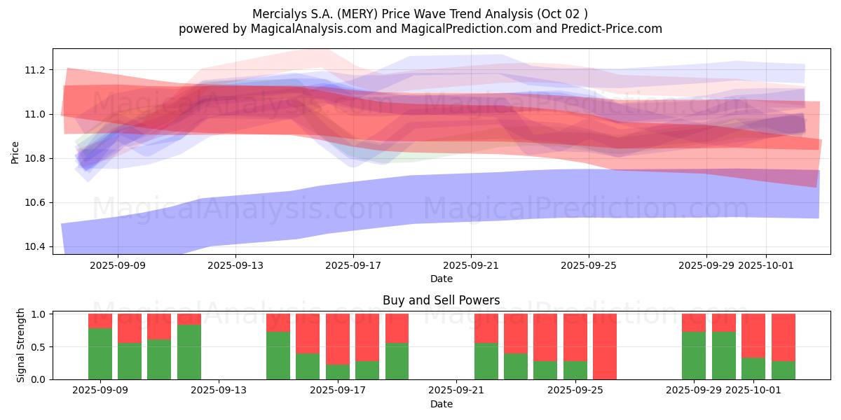  Mercialys S.A. (MERY) Support and Resistance area (01 Oct) 