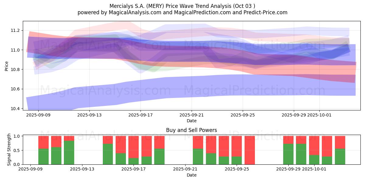  Mercialys S.A. (MERY) Support and Resistance area (02 Oct) 