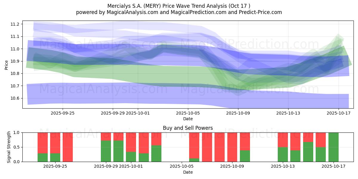 Mercialys S.A. (MERY) Support and Resistance area (16 Oct) Mercialys S.A. (MERY) Support and Resistance area (16 Oct)