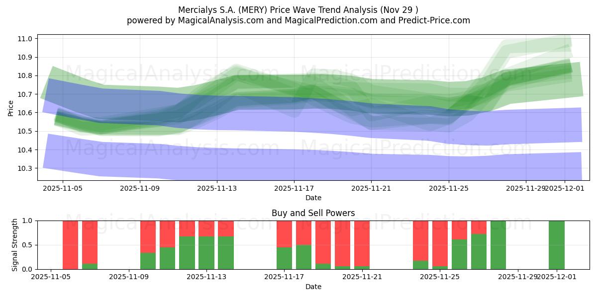  Mercialys S.A. (MERY) Support and Resistance area (28 Nov) 