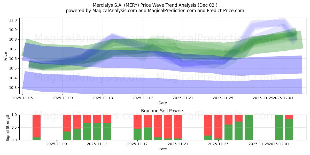  Mercialys S.A. (MERY) Support and Resistance area (01 Dec) 