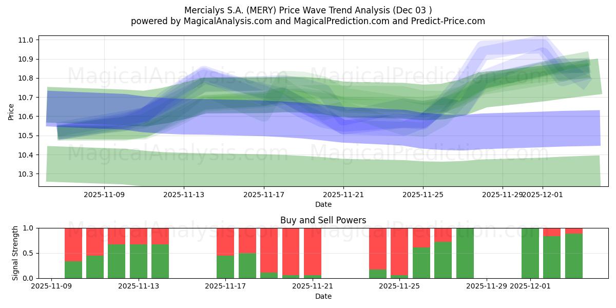  Mercialys S.A. (MERY) Support and Resistance area (02 Dec) 