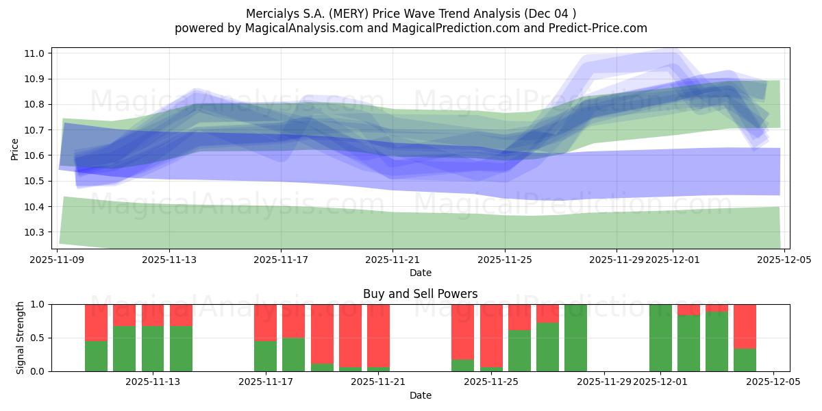  Mercialys S.A. (MERY) Support and Resistance area (03 Dec) 