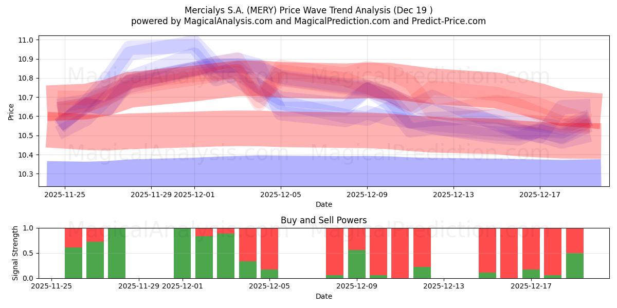  Mercialys S.A. (MERY) Support and Resistance area (18 Dec) 