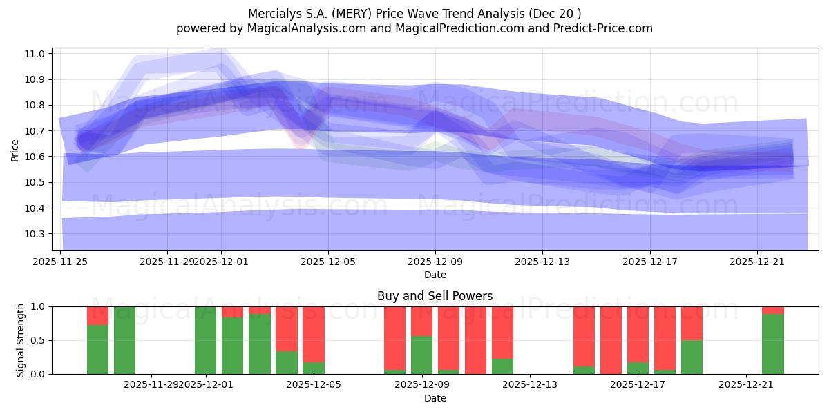  Mercialys S.A. (MERY) Support and Resistance area (19 Dec) 