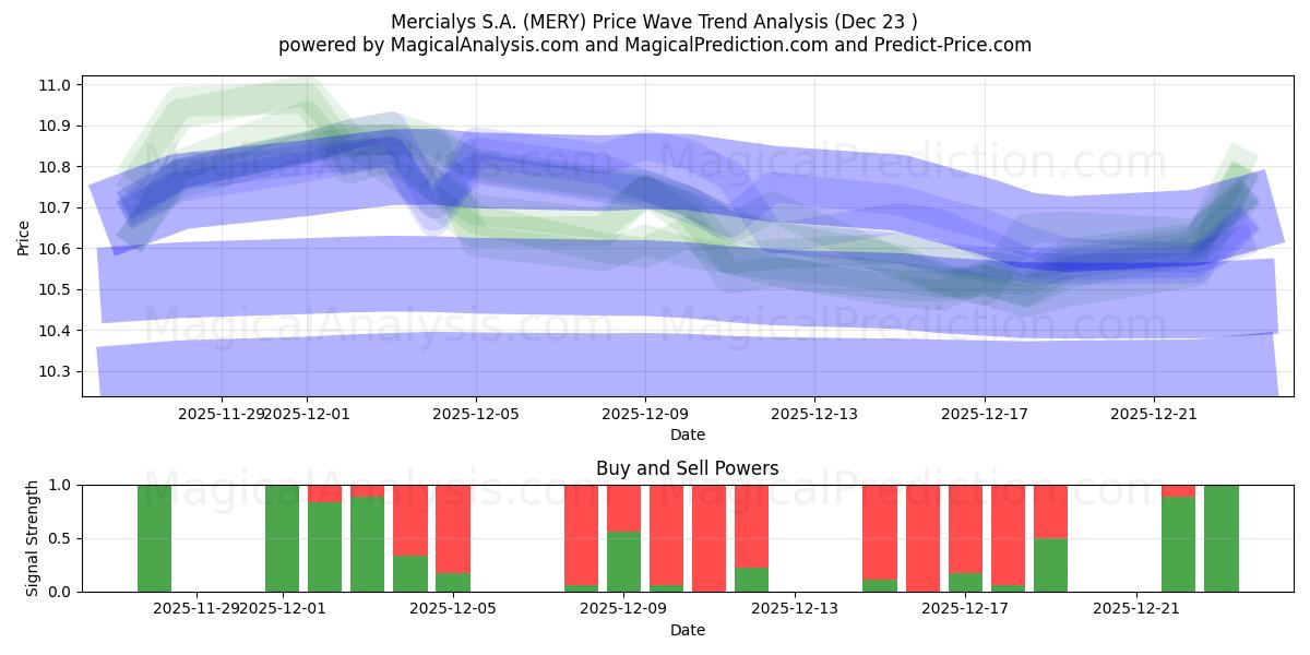  Mercialys S.A. (MERY) Support and Resistance area (22 Dec) 