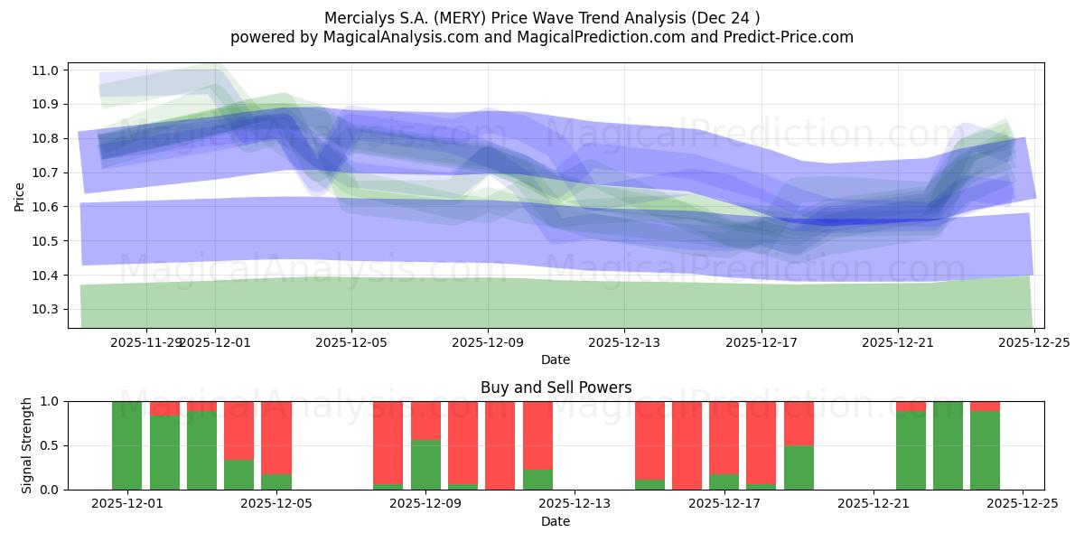  Mercialys S.A. (MERY) Support and Resistance area (23 Dec) 