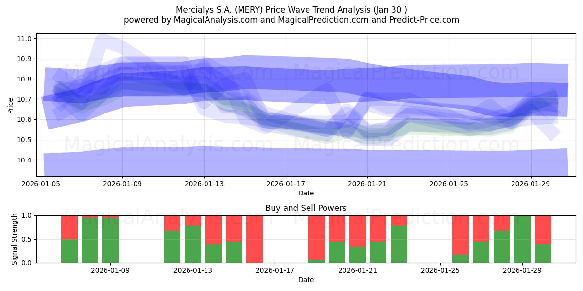  Mercialys S.A. (MERY) Support and Resistance area (29 Jan) 