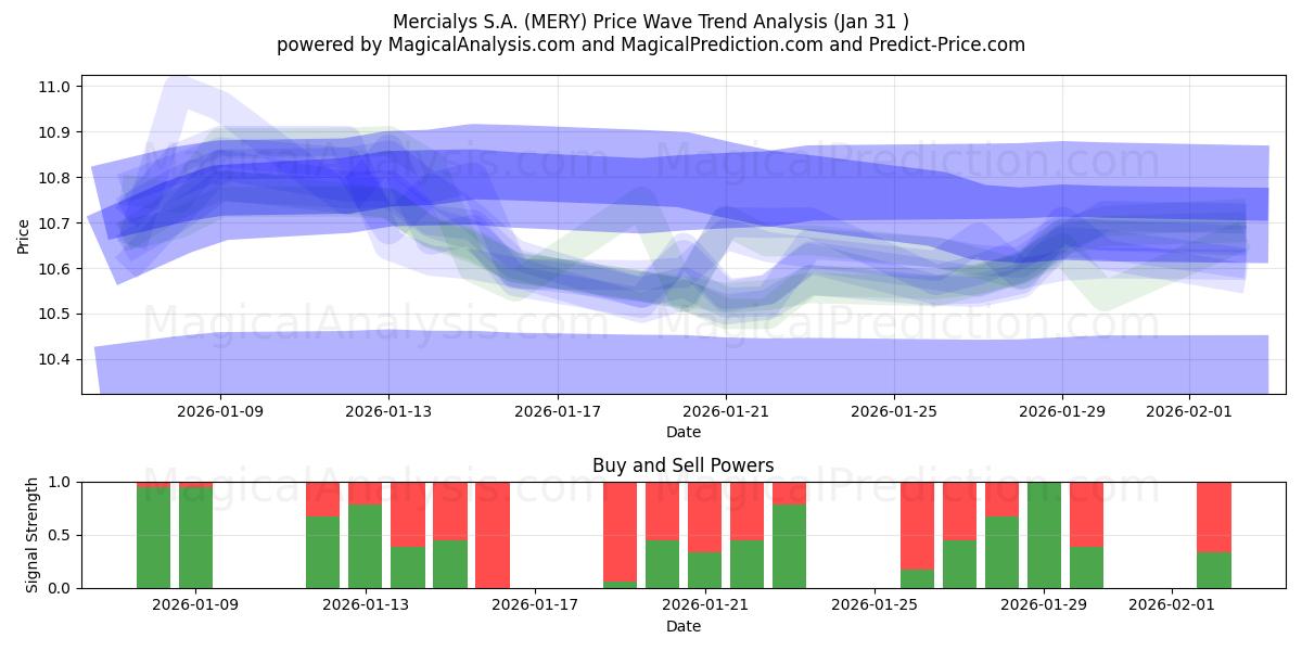  Mercialys S.A. (MERY) Support and Resistance area (30 Jan) 