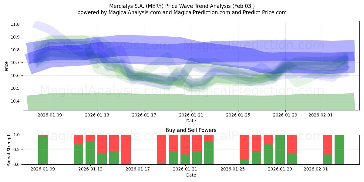  Mercialys S.A. (MERY) Support and Resistance area (02 Feb) 