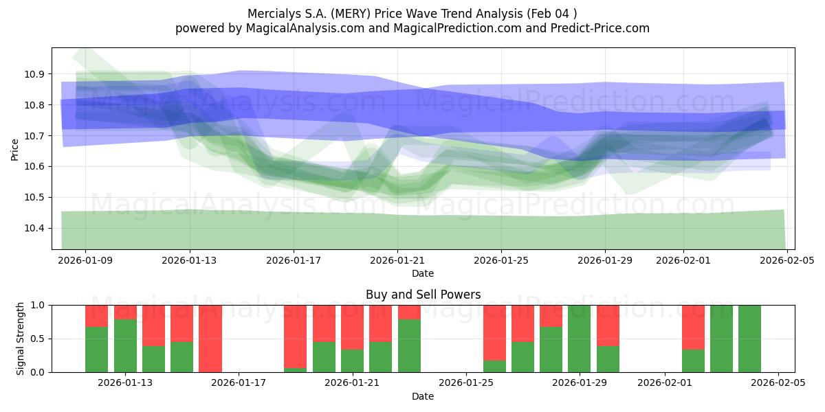  Mercialys S.A. (MERY) Support and Resistance area (03 Feb) 