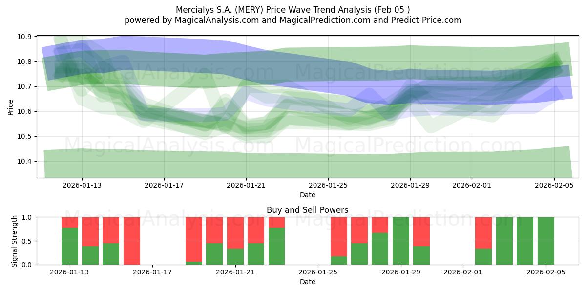  Mercialys S.A. (MERY) Support and Resistance area (04 Feb) 