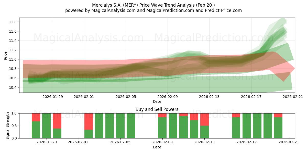 Mercialys S.A. (MERY) Support and Resistance area (19 Feb) 
