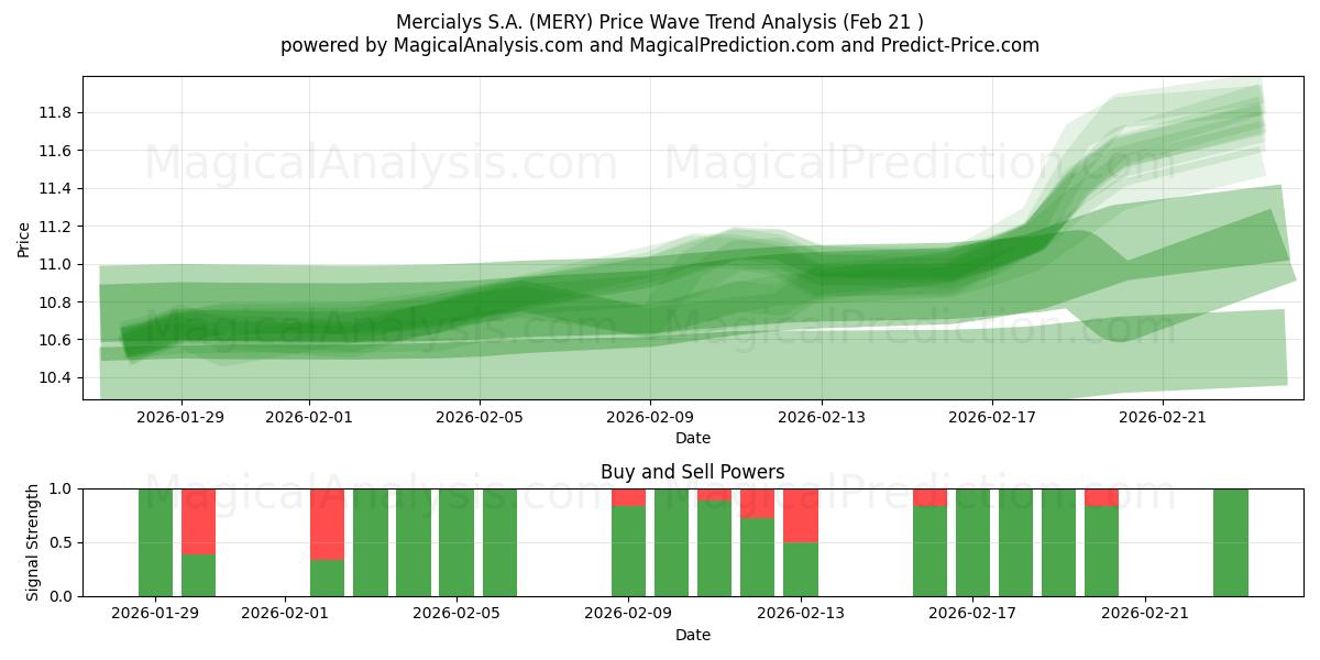  Mercialys S.A. (MERY) Support and Resistance area (20 Feb) 