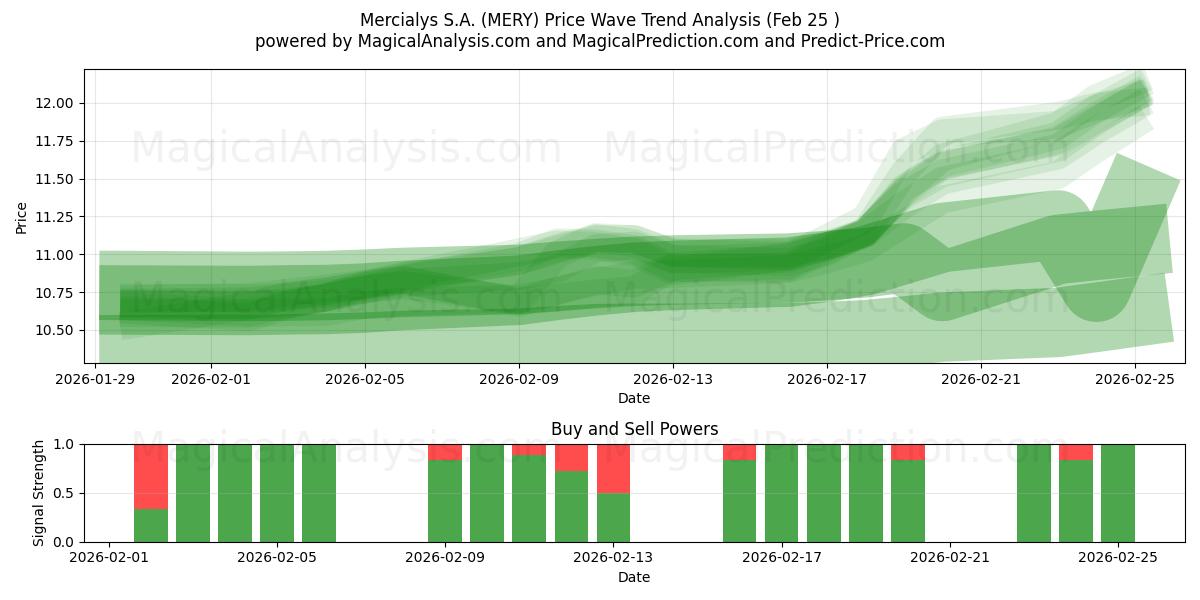  Mercialys S.A. (MERY) Support and Resistance area (24 Feb) 