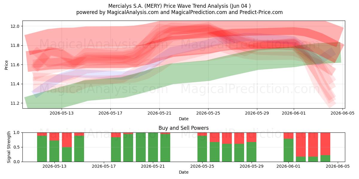  Mercialys S.A. (MERY) Support and Resistance area (02 Jun) 