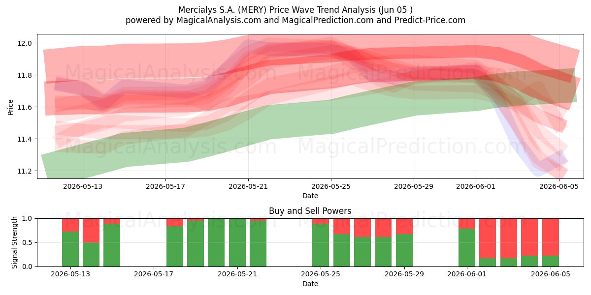  Mercialys S.A. (MERY) Support and Resistance area (04 Jun) 