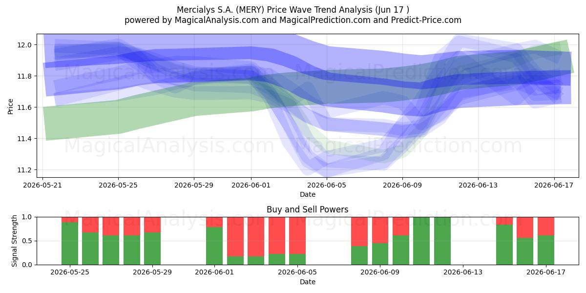  Mercialys S.A. (MERY) Support and Resistance area (08 Jun) 