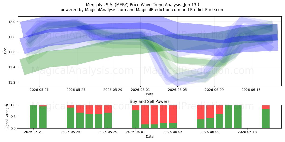  Mercialys S.A. (MERY) Support and Resistance area (10 Jun) 