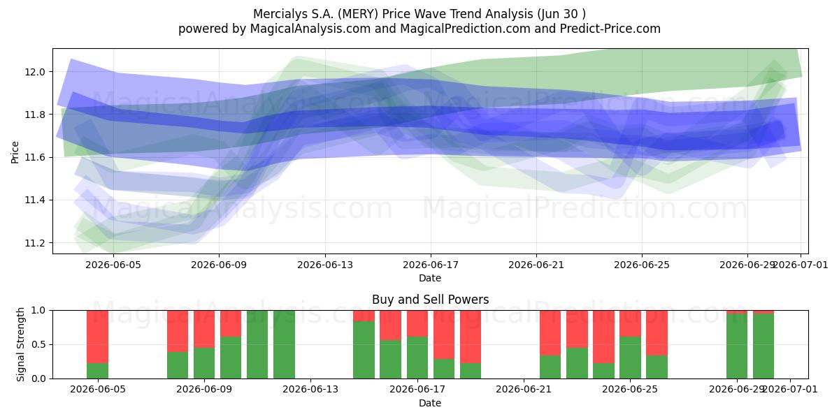  Mercialys S.A. (MERY) Support and Resistance area (29 Jun) 