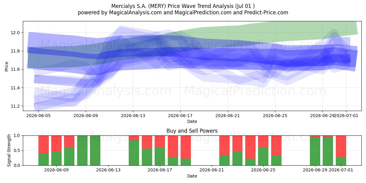 Mercialys S.A. (MERY) Support and Resistance area (30 Jun) 