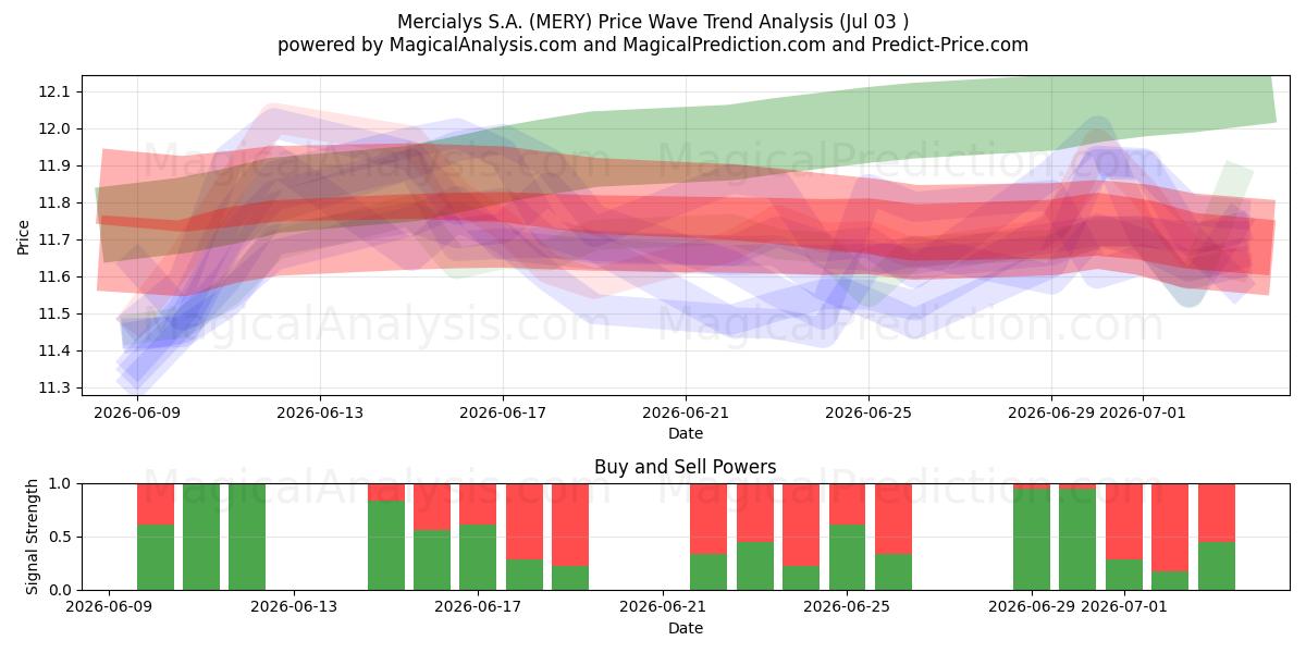  Mercialys S.A. (MERY) Support and Resistance area (02 Jul) 