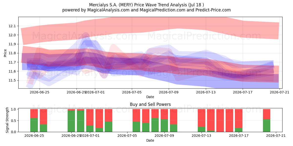  Mercialys S.A. (MERY) Support and Resistance area (17 Jul) 
