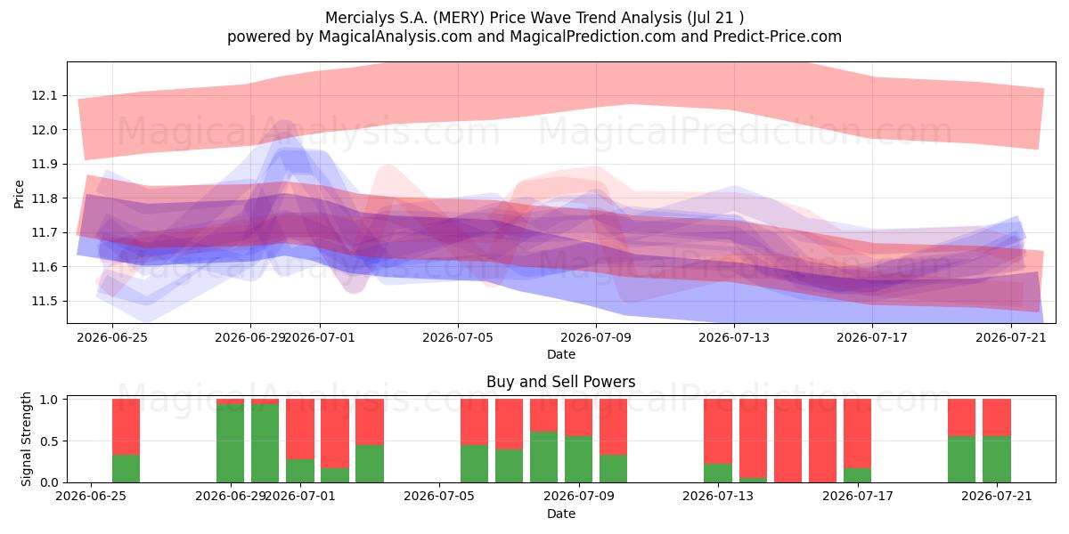  Mercialys S.A. (MERY) Support and Resistance area (20 Jul) 