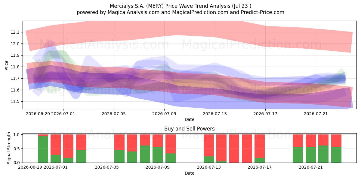  Mercialys S.A. (MERY) Support and Resistance area (22 Jul) 