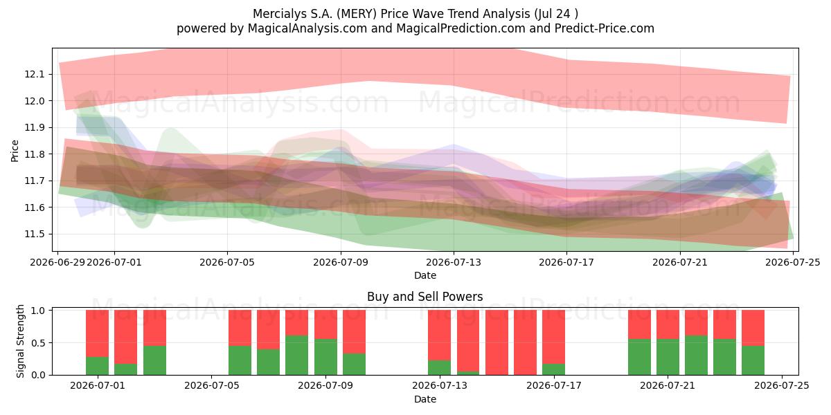  Mercialys S.A. (MERY) Support and Resistance area (23 Jul) 